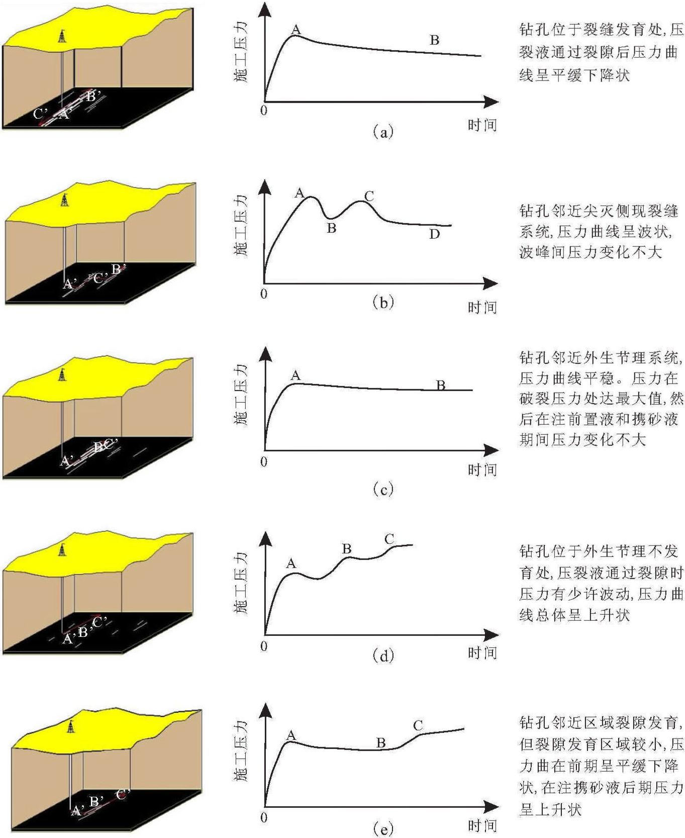 第五節(jié) 煤儲(chǔ)層大裂隙系統(tǒng)的壓裂曲線識(shí)別技術(shù)